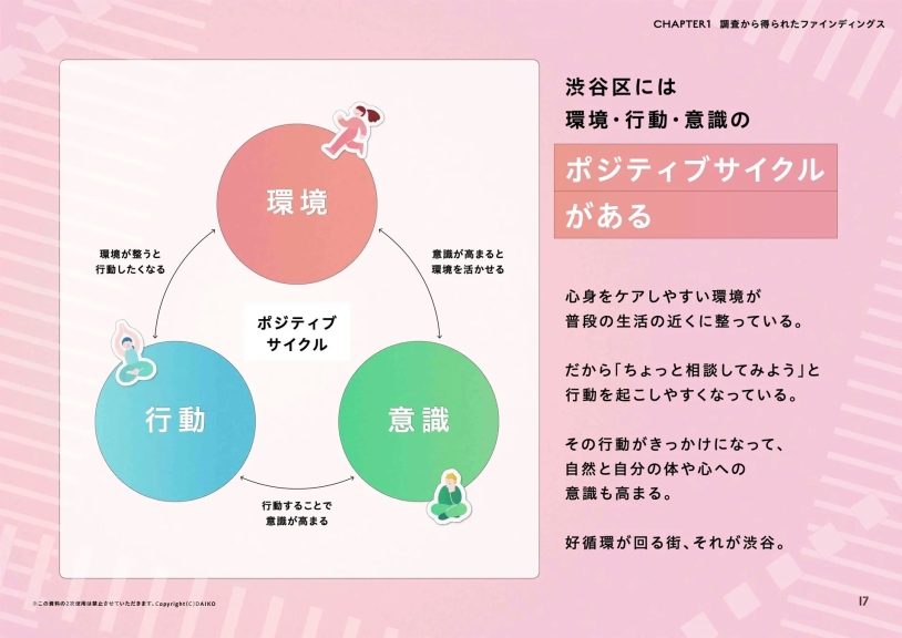 渋谷区における環境、行動、意識のポジティブサイクルに関する図。環境が整うと行動しやすくなり、行動することで意識が高まる。意識が高まると環境が活かされ、それがまた行動を促すという好循環が生まれている。
